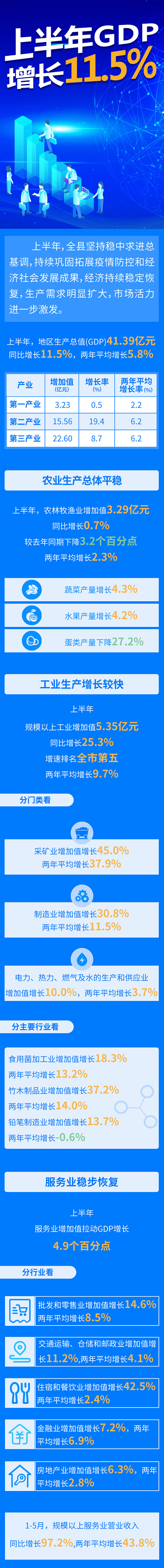 11.5%！庆元2021上半年经济“成绩单”出炉  
